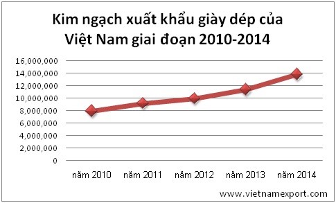 Xuất khẩu mặt hàng giày dép của Việt Nam trong những năm gần đây  